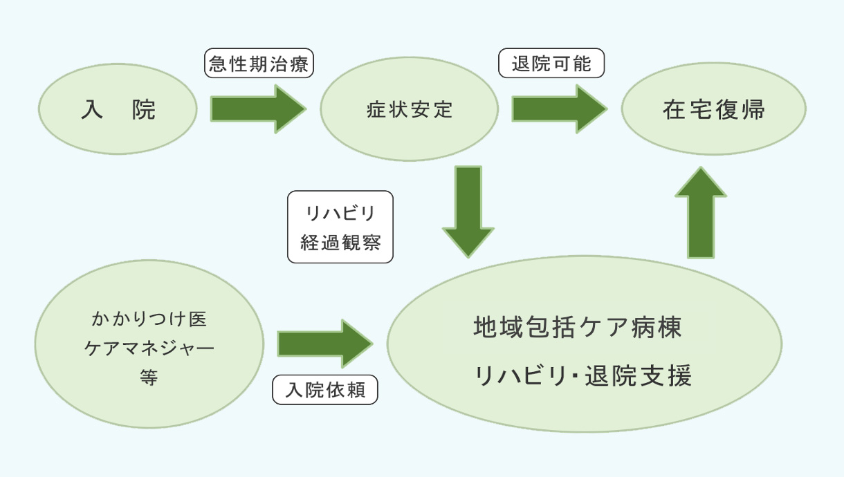 地域包括ケア病棟のイメージ図